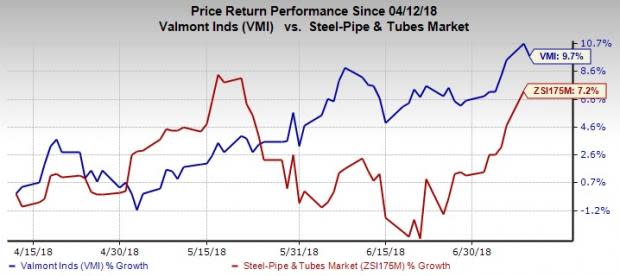 Valmont's (VMI) latest move will result in an after-tax charge in the company's third-quarter earnings of around $11 million or 49 cents.