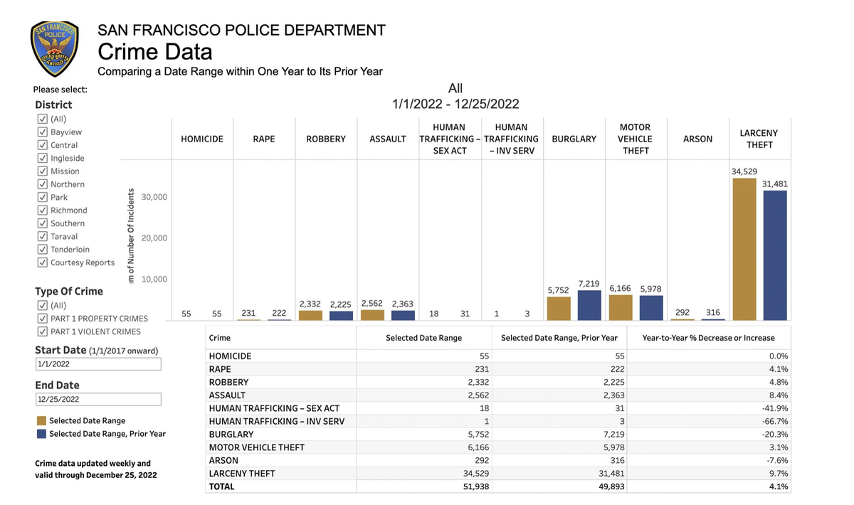 Figures from the San Francisco Police Department show homicide rates remained the same over 2021 and 2022 , while other violent crimes increase (SFPD CompStats)