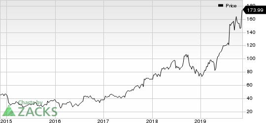 Insulet Corporation Price