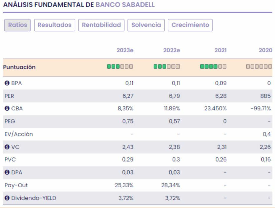 Banco Sabadell fundamentales del valor 