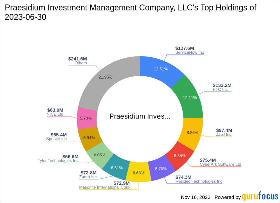Praesidium Investment Management Company, LLC Adjusts Stake in Zuora Inc