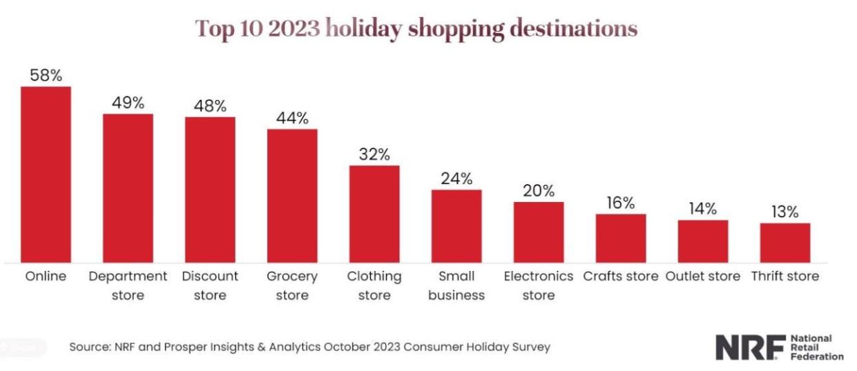 A survey found almost 60 percent of consumers plan to shop online for holiday gifts.