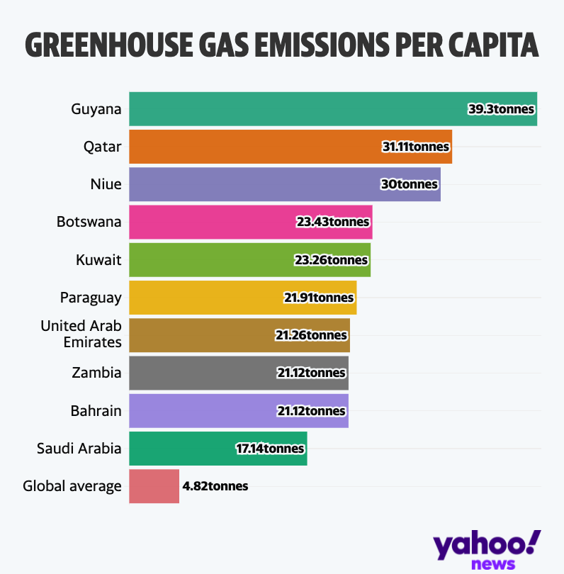 Greenhouse gas emission by country per capita (Our World in Data) 