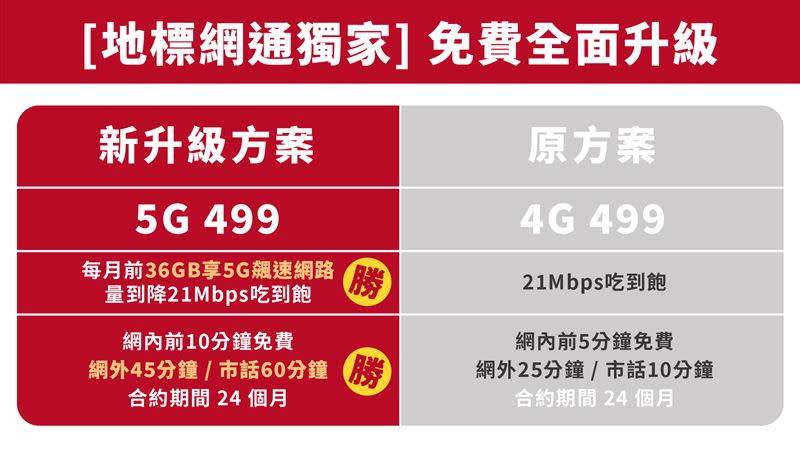 地標網通獨家升級的「三大電信499吃到飽」，多了36GB的5G高速傳輸和更多免費通話。（圖／業者提供）