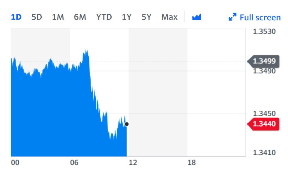 Chart: Yahoo Finance