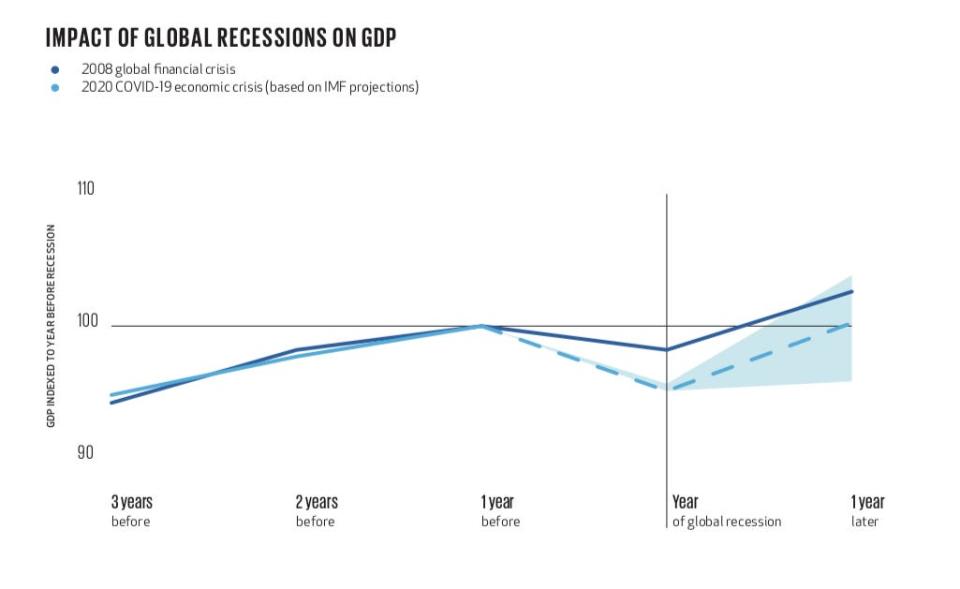 covid gdp dive