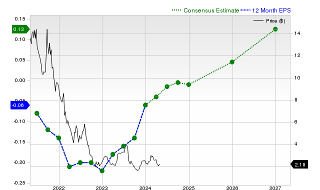 12-month consensus EPS estimate for ANGI _12MonthEPSChartUrl