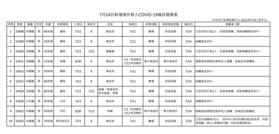 0714死亡數

