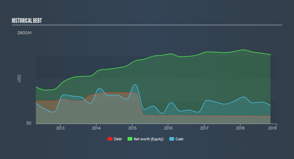 NYSE:EXPR Historical Debt, March 15th 2019