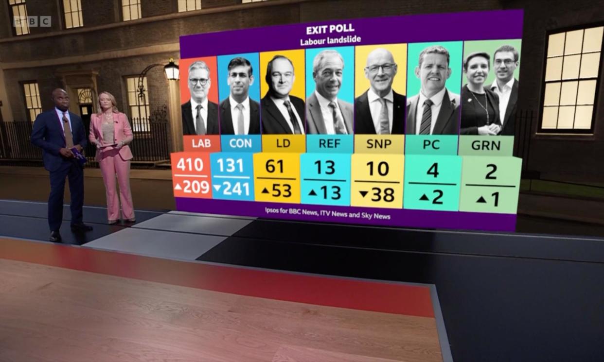 <span>The exit poll comes through at 10pm, projecting a Labour majority of 170.</span><span>Photograph: BBC News</span>