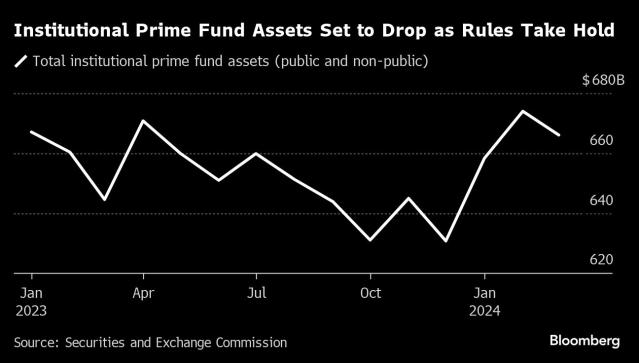 Money Funds Start Shuffling Assets Ahead of SEC Rule Changes