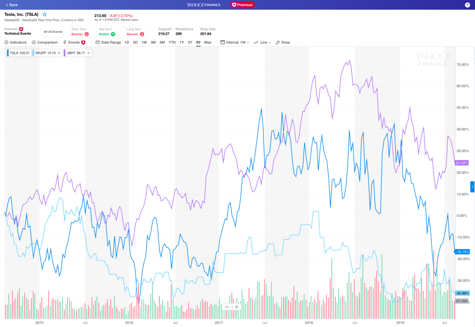5-year chart for TSLA compared to top supplier SKUFF and top customer JBHT.