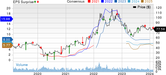 CF Industries Holdings, Inc. Price, Consensus and EPS Surprise