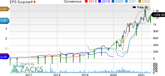 Shopify Inc. Price, Consensus and EPS Surprise