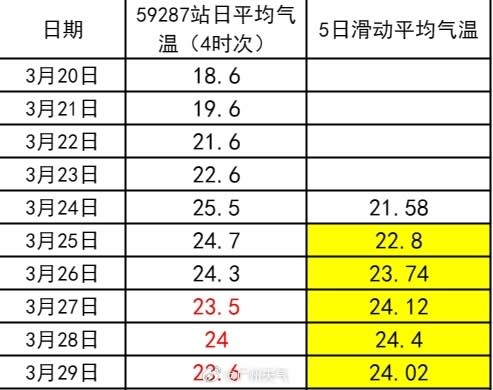 <strong>廣州在今年3月23日正式入夏。（圖／翻攝微博@廣州天氣）</strong>