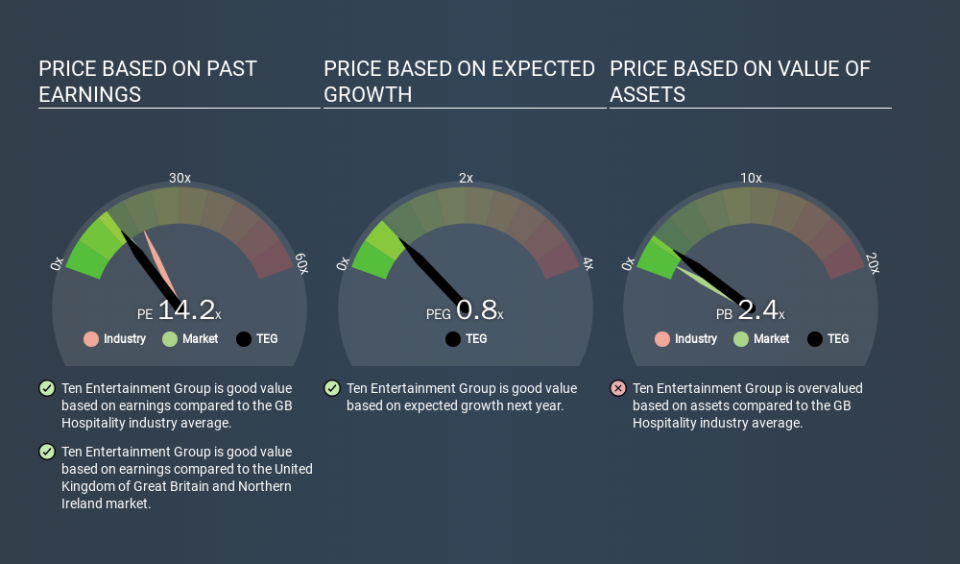 LSE:TEG Price Estimation Relative to Market, March 13th 2020