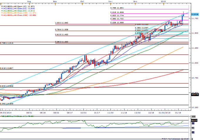 USDOLLAR Daily Chart