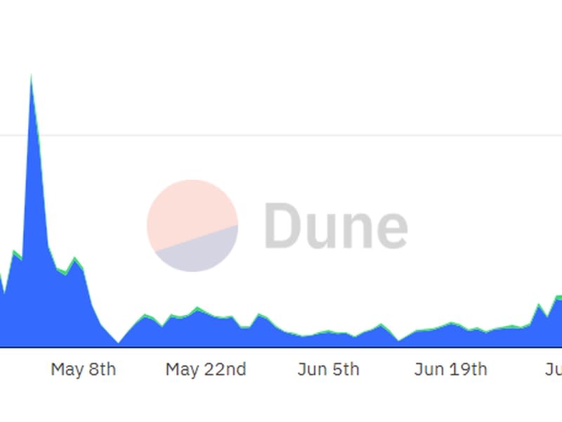 ENS registrations saw a spike this week. (Dune)