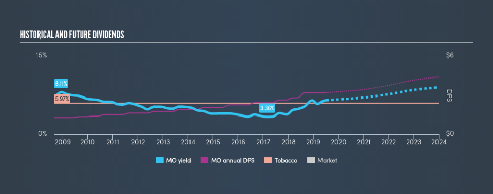 NYSE:MO Historical Dividend Yield, July 8th 2019