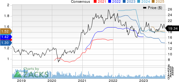 Element Solutions Inc. Price and Consensus