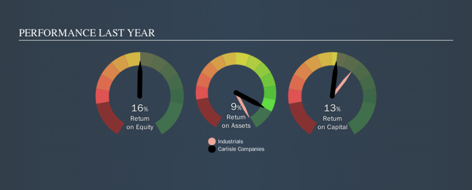 NYSE:CSL Past Revenue and Net Income, October 19th 2019