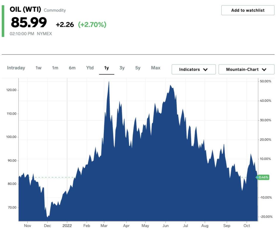 WTI oil chart for October 19, 2022