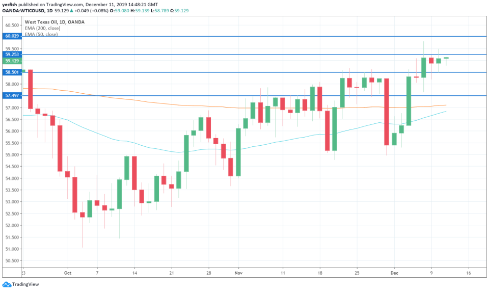 WTIUSD 1-Day Chart