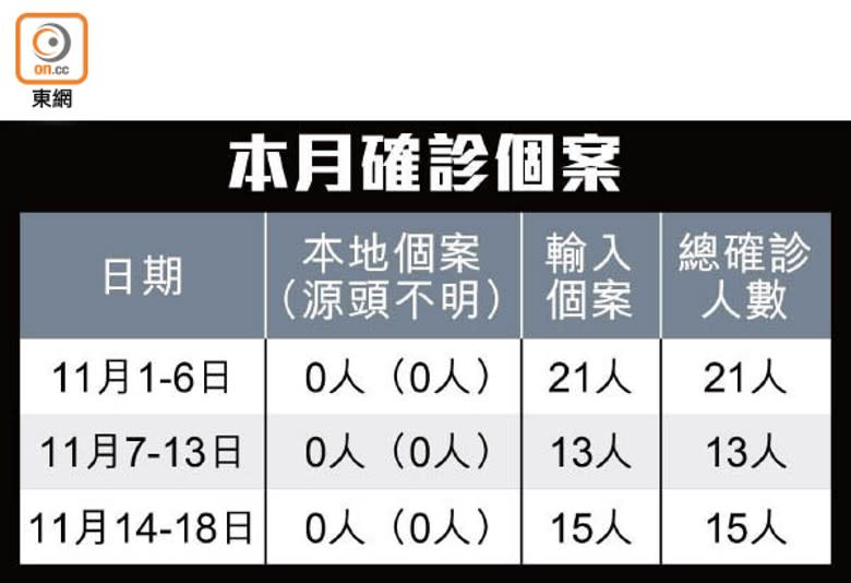 本月確診個案