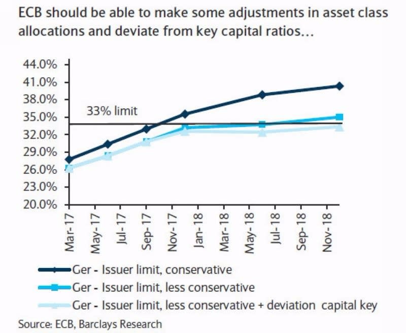 巴克萊估計 ECB 將在十月份達到 33% 的德債購債上限　圖片來源：Zerohedge