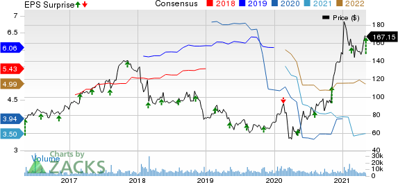 Albemarle Corporation Price, Consensus and EPS Surprise