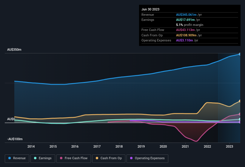 earnings-and-revenue-history