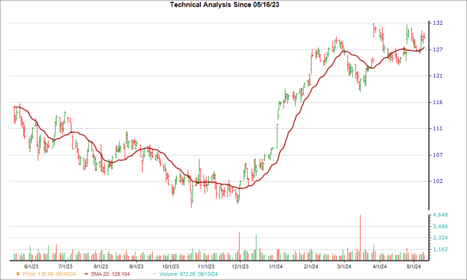 Moving Average Chart for MRK