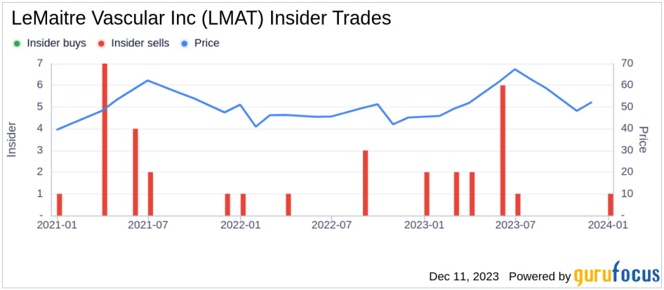 LeMaitre Vascular Inc's CEO George Lemaitre Sells Shares: An Insider Analysis