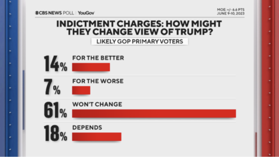 Donald Trump’s indictment has failed to shake his hold on Republican voters, a new YouGov poll shows (YouGov-CBS News)