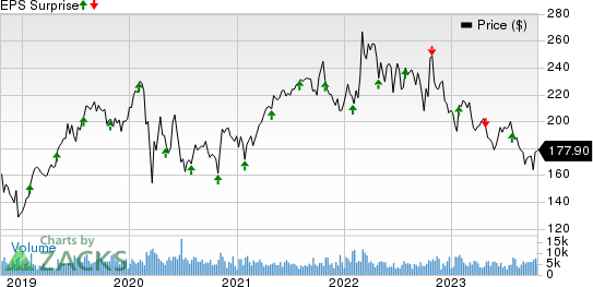 L3Harris Technologies Inc Price and EPS Surprise