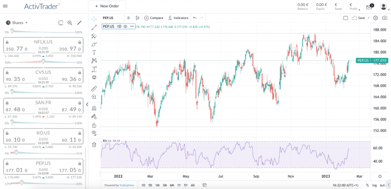 Աղբյուրը՝ ActivTrades-ի առցանց առևտրային հարթակ