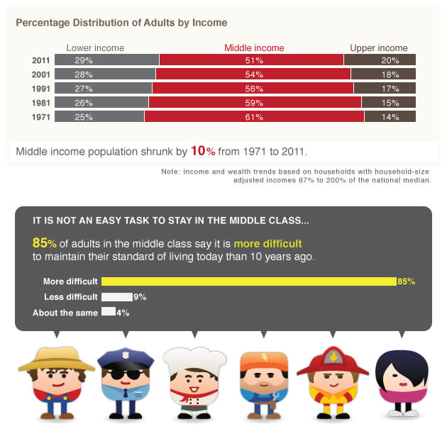 Source: Pew Research 2012 report on social and demographic trends