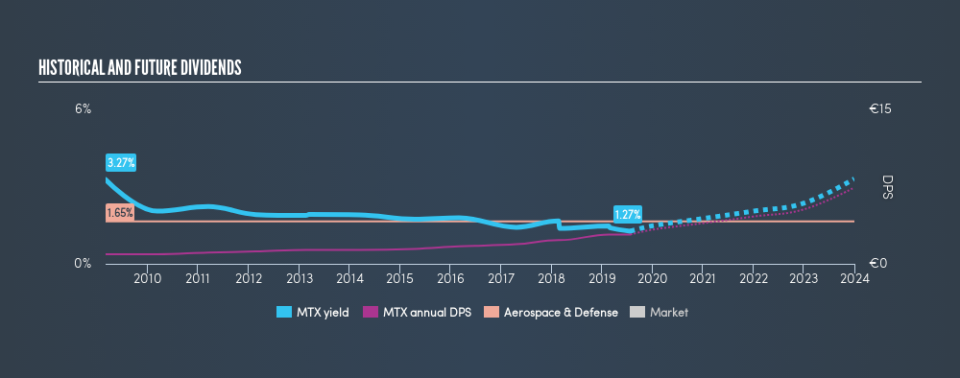 XTRA:MTX Historical Dividend Yield, July 25th 2019