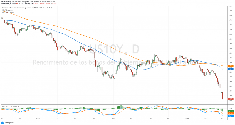 Bono 10Y del Tesoro de EEUU chart diario en marzo 3