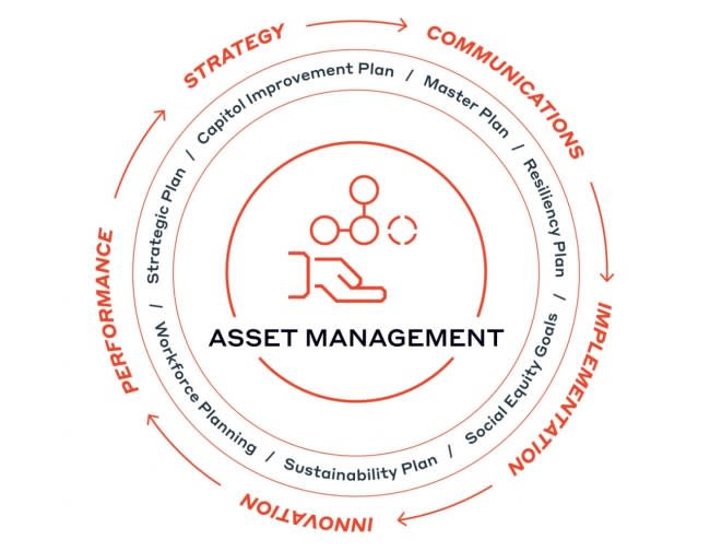 ©2021 WSP USA I The success of an asset management program within a wider sphere of corporate initiatives can be driven by an organizational “ecosystem” of connected programs, strategies and objectives.