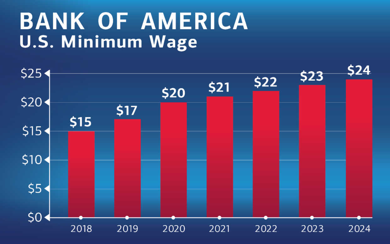 Bank of America has steadily lifted its minimum wage in recent years. / Credit: Bank of America Corp.