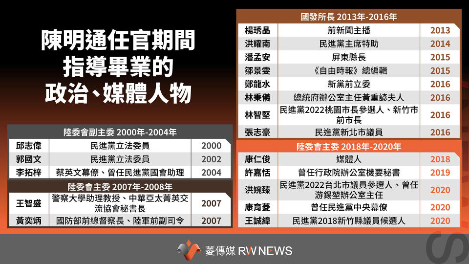 陳明通任官期間指導畢業的政治、媒體人物