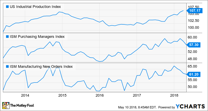 US Industrial Production Index Chart