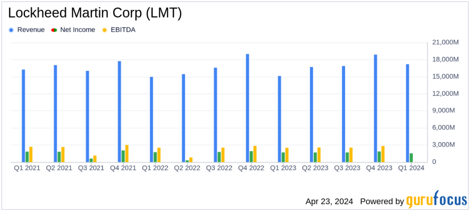 Lockheed Martin Corp (LMT) Surpasses Analyst Expectations with Strong Q1 2024 Earnings