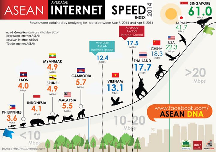 How’s Southeast Asia performing in the internet speed race? (INFOGRAPHIC)