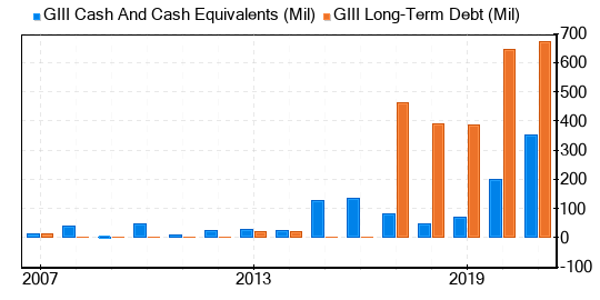 G-III Apparel Group Stock Shows Every Sign Of Being Significantly Overvalued