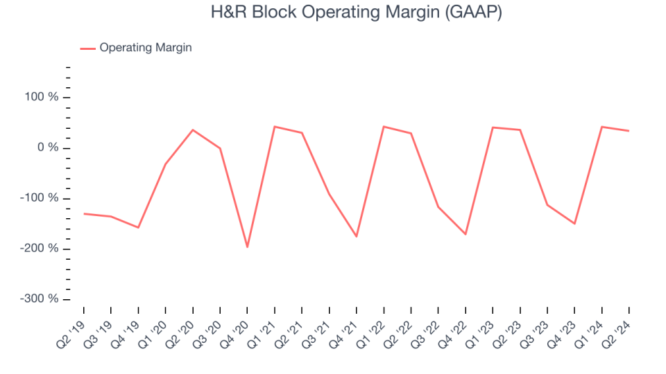 H&R Block Operating Margin (GAAP)