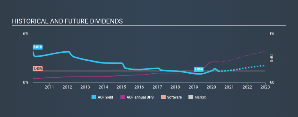 XTRA:AOF Historical Dividend Yield May 25th 2020