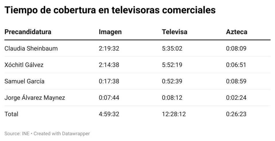 cobertura precampaña televisoras comerciales