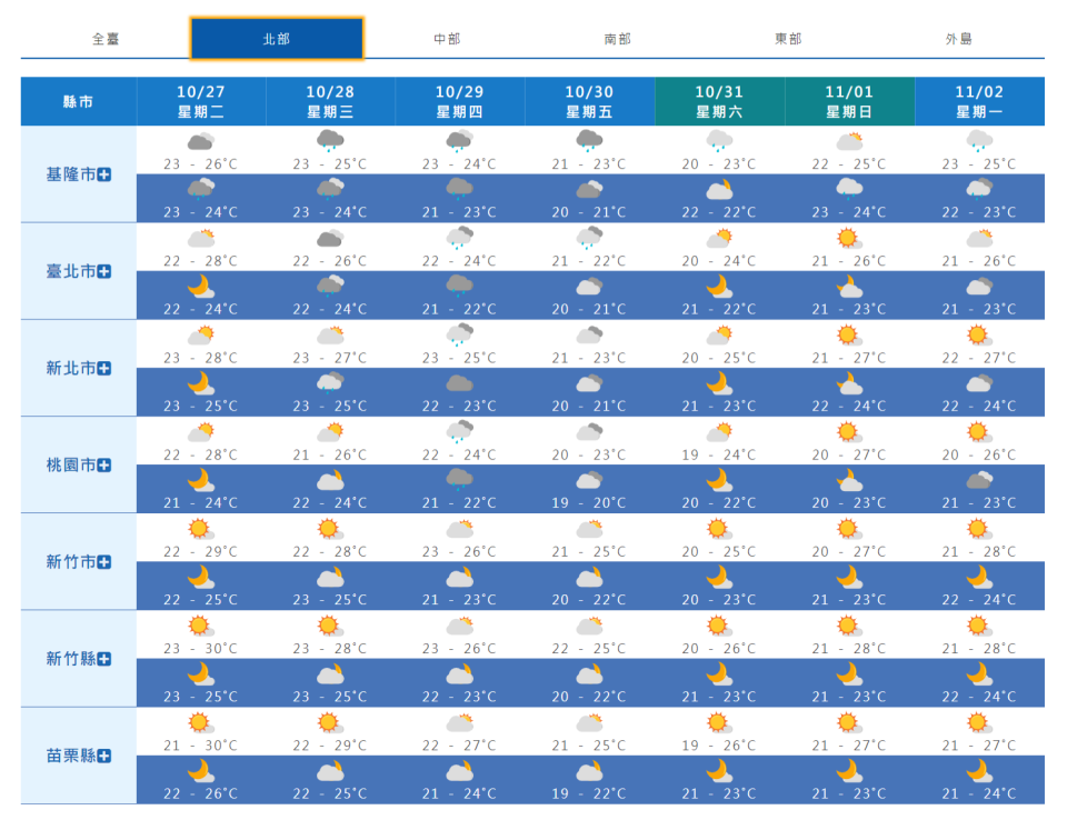 一周天氣溫度概況。（圖／中央氣象局）